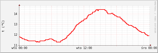 wykres przebiegu zmian temp powietrza