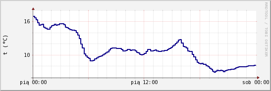 wykres przebiegu zmian temp. punktu rosy