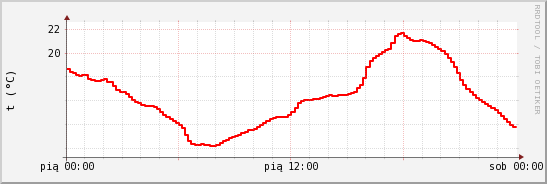 wykres przebiegu zmian temp powietrza