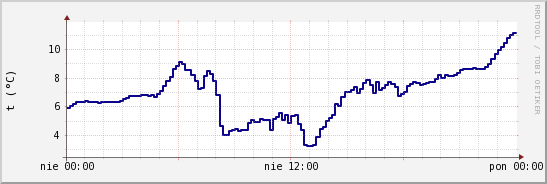 wykres przebiegu zmian temp. punktu rosy