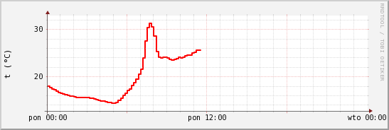 wykres przebiegu zmian temp powietrza