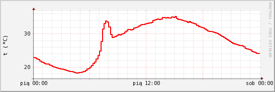 wykres przebiegu zmian temp powietrza