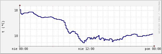 wykres przebiegu zmian temp. punktu rosy