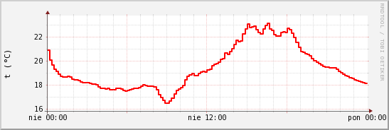 wykres przebiegu zmian temp powietrza