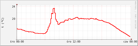 wykres przebiegu zmian temp powietrza