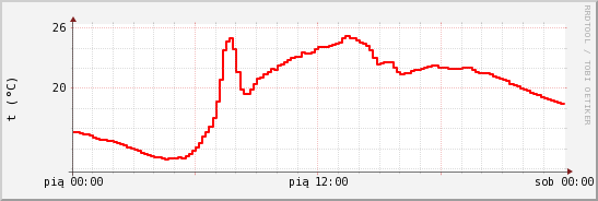 wykres przebiegu zmian temp powietrza