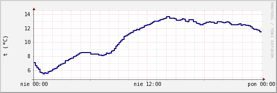 wykres przebiegu zmian temp. punktu rosy