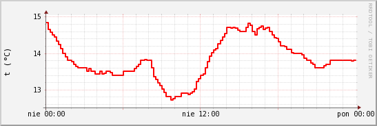 wykres przebiegu zmian temp powietrza