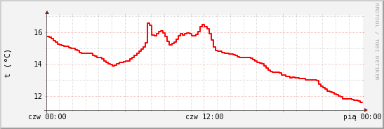 wykres przebiegu zmian temp powietrza