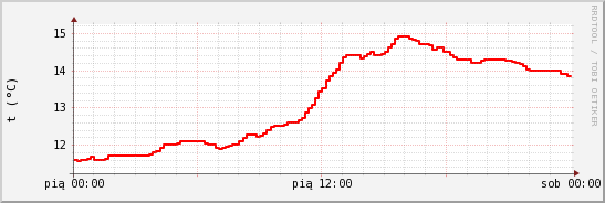 wykres przebiegu zmian temp powietrza