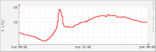 wykres przebiegu zmian temp powietrza