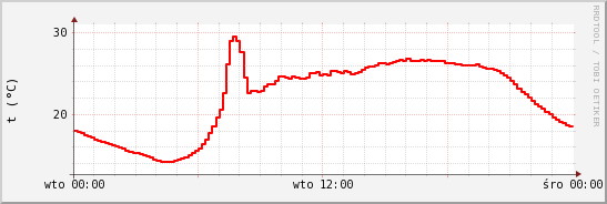 wykres przebiegu zmian temp powietrza