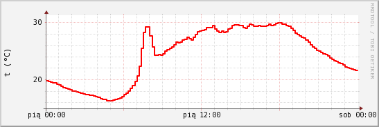 wykres przebiegu zmian temp powietrza