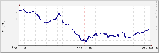 wykres przebiegu zmian temp. punktu rosy