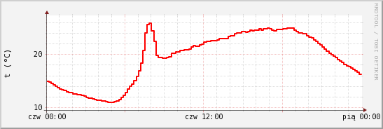 wykres przebiegu zmian temp powietrza