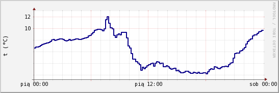 wykres przebiegu zmian temp. punktu rosy