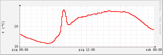 wykres przebiegu zmian temp powietrza