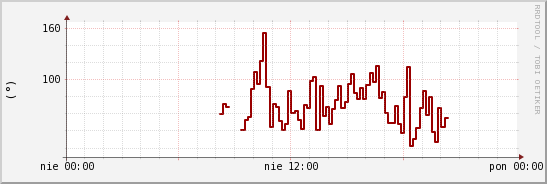 wykres przebiegu zmian kierunek wiatru (średni)