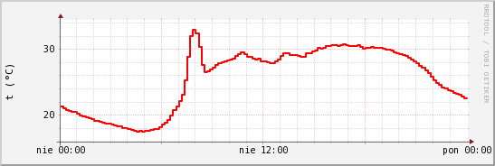 wykres przebiegu zmian temp powietrza