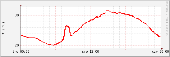 wykres przebiegu zmian temp powietrza