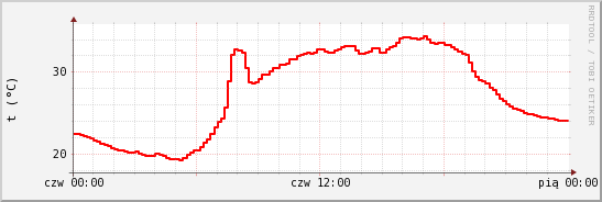 wykres przebiegu zmian temp powietrza