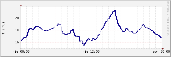 wykres przebiegu zmian temp. punktu rosy