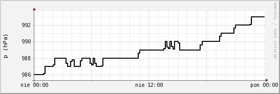 wykres przebiegu zmian ciśnienie