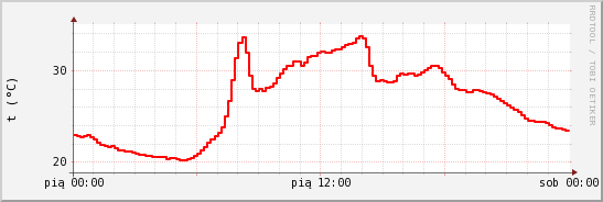 wykres przebiegu zmian temp powietrza