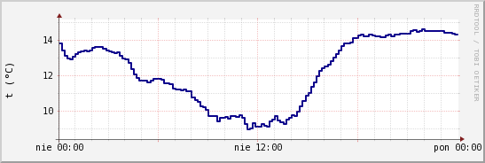 wykres przebiegu zmian temp. punktu rosy