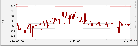 wykres przebiegu zmian kierunek wiatru (średni)