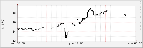 wykres przebiegu zmian windchill temp.