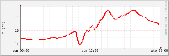 wykres przebiegu zmian temp powietrza