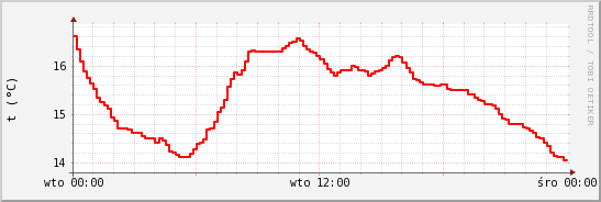 wykres przebiegu zmian temp powietrza