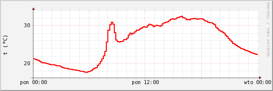 wykres przebiegu zmian temp powietrza