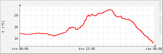 wykres przebiegu zmian temp powietrza