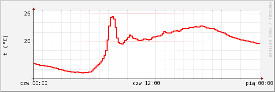 wykres przebiegu zmian temp powietrza