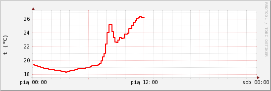 wykres przebiegu zmian temp powietrza