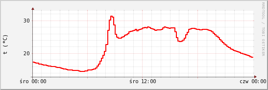 wykres przebiegu zmian temp powietrza