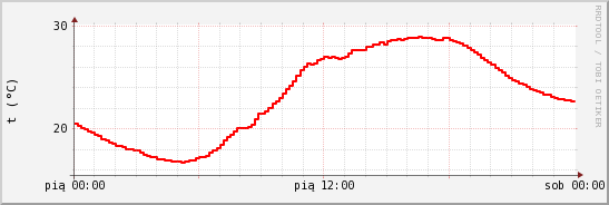 wykres przebiegu zmian temp powietrza