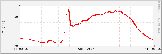 wykres przebiegu zmian temp powietrza