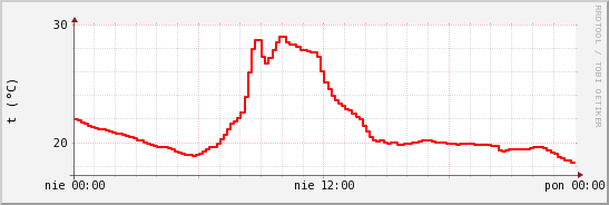 wykres przebiegu zmian temp powietrza