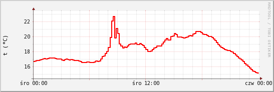 wykres przebiegu zmian temp powietrza