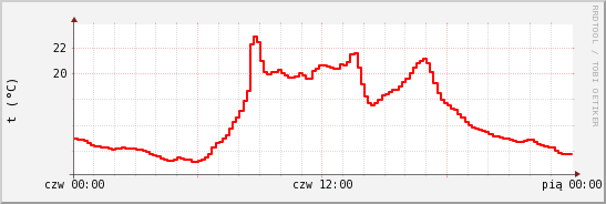 wykres przebiegu zmian temp powietrza