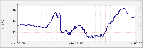 wykres przebiegu zmian temp. punktu rosy