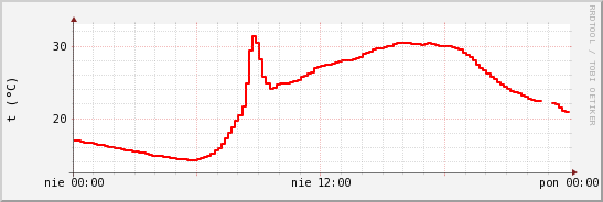 wykres przebiegu zmian temp powietrza