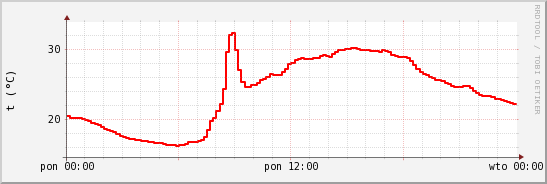 wykres przebiegu zmian temp powietrza