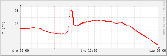 wykres przebiegu zmian temp powietrza