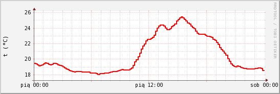 wykres przebiegu zmian temp powietrza