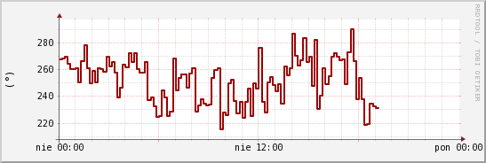 wykres przebiegu zmian kierunek wiatru (średni)