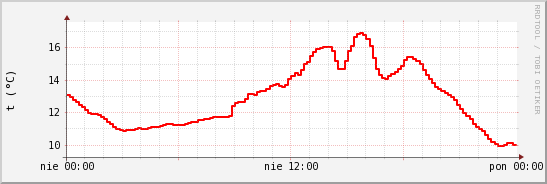 wykres przebiegu zmian temp powietrza